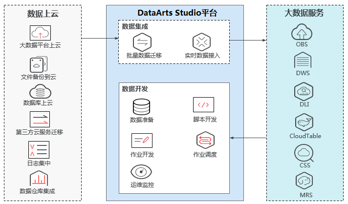 图1-3 云上数据平台.png