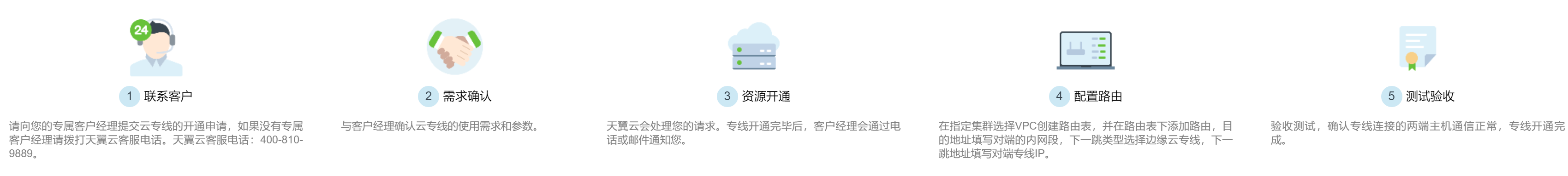 专线开通流程.png