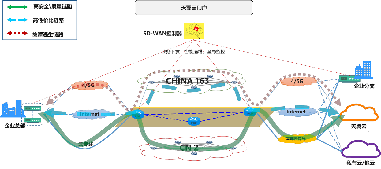 SD-WAN架构.png