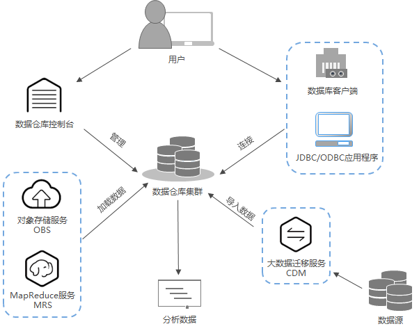 图1-7 数据仓库服务基本使用流程.png