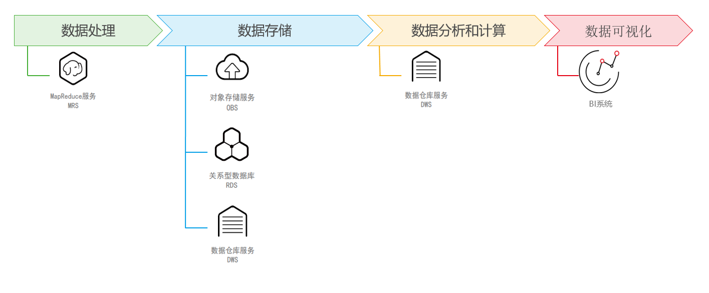 图1-8 端到端数据分析流程.png