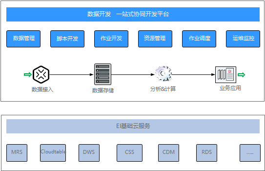 图3-366数据开发模块架构.png