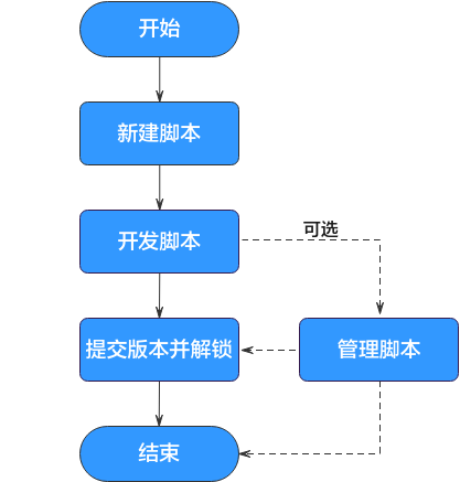 图3-373脚本开发流程.png