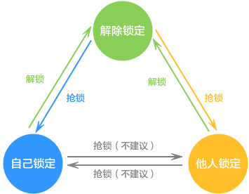 图3-379锁定状态转换图.png