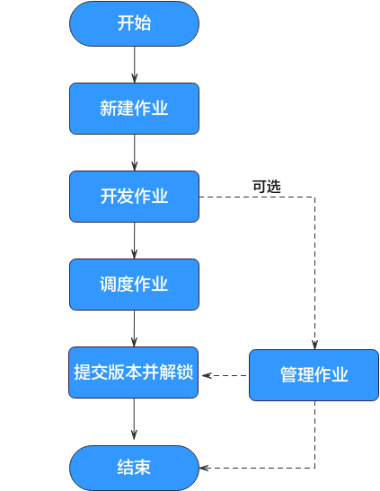 图3-404作业开发流程.png