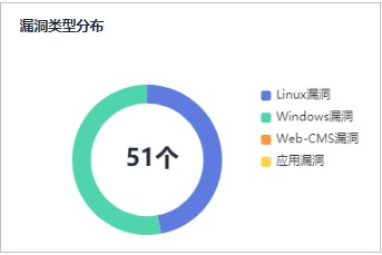 图5-3 漏洞类型分布.jpg