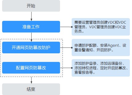图13-3 网页防篡改操作流程.jpg