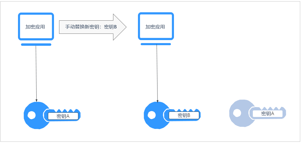手动轮换密钥工作原理.png