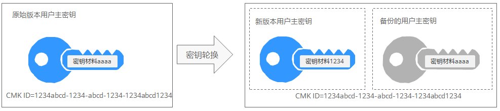 自动密钥轮换工作原理.png