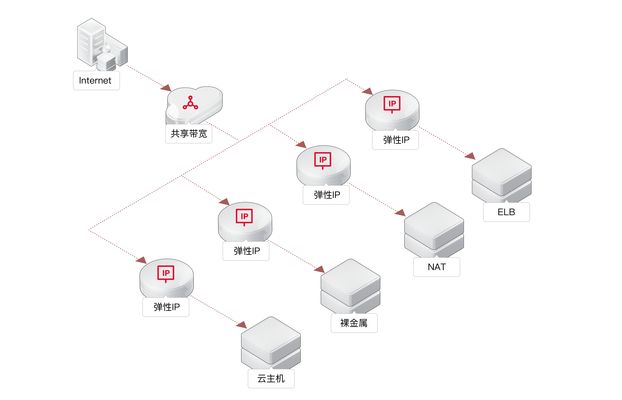 弹性IP-公网出口带宽高效管理.png