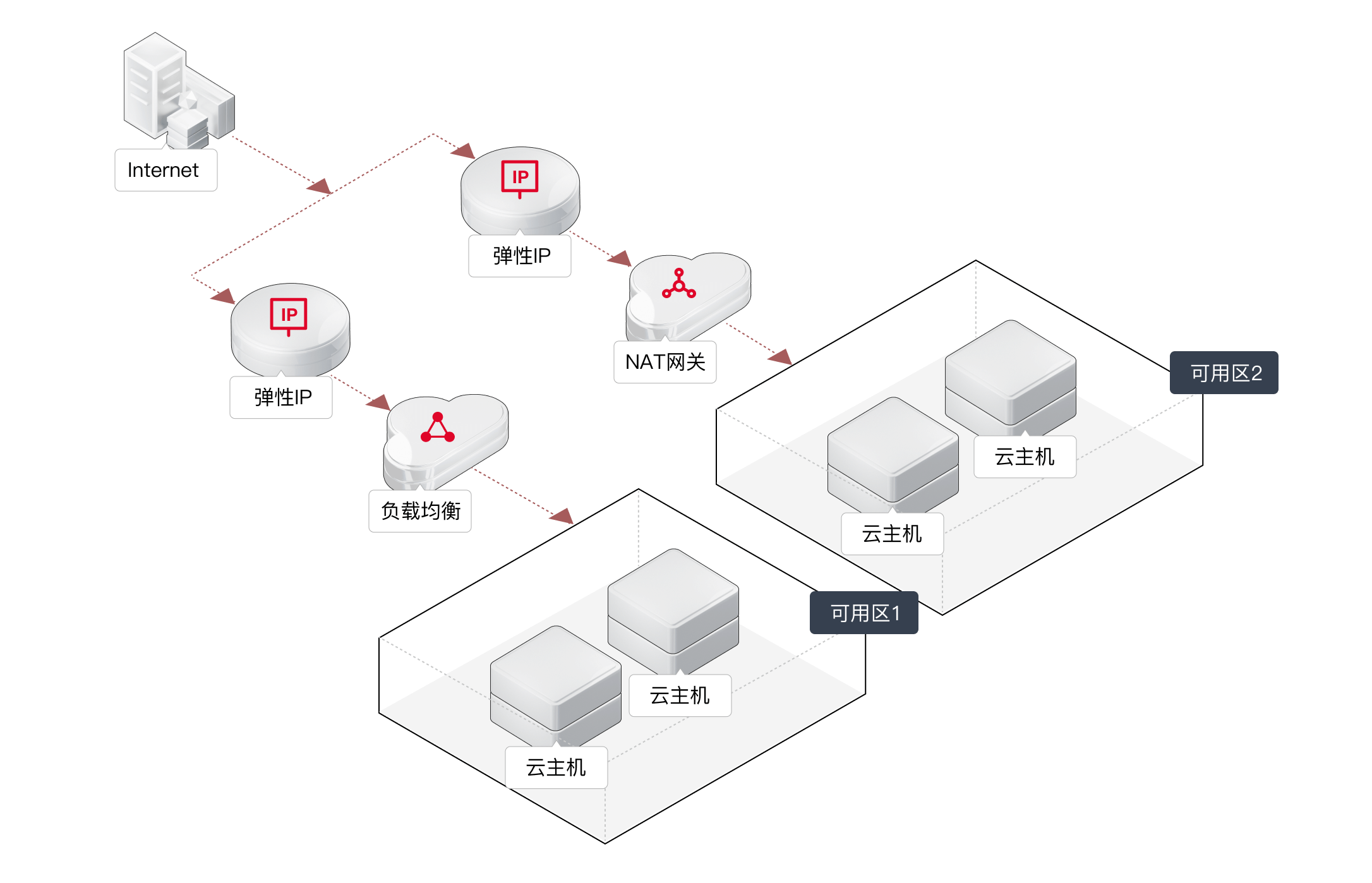 弹性IP-公网出口.png