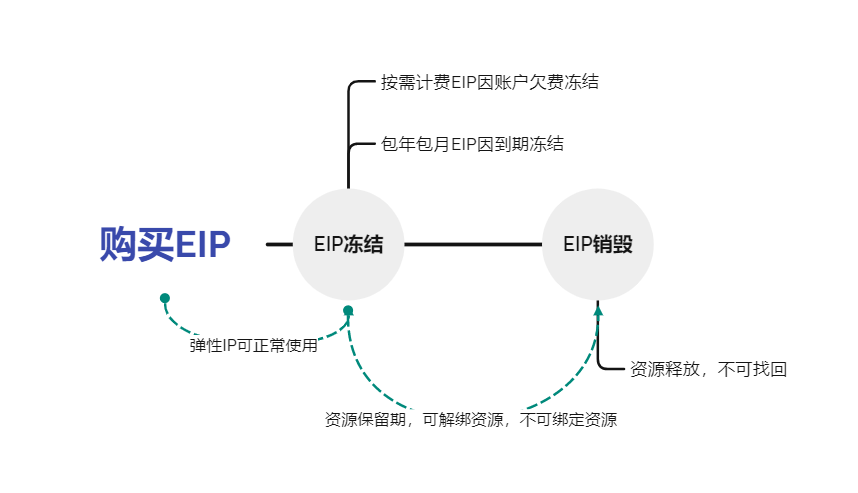 购买EIP.png