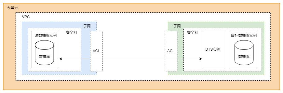 DTS的VPC内.drawio (3).png