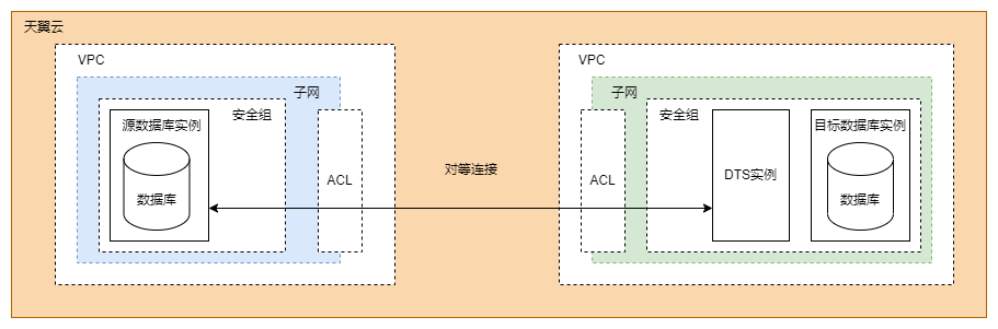 DTS同Region不同VPC.drawio (2).png