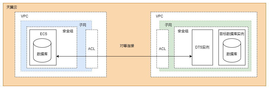 DTS同Region不同VPC.drawio (3).png