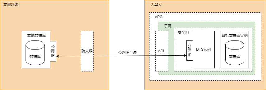 DTS不同Region (5).drawio.png