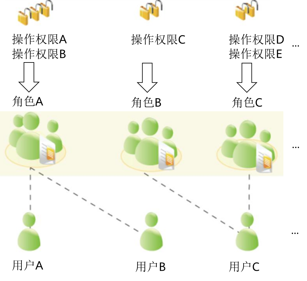 集中权限管理中权限、角色和用户的关系如下图所示.png