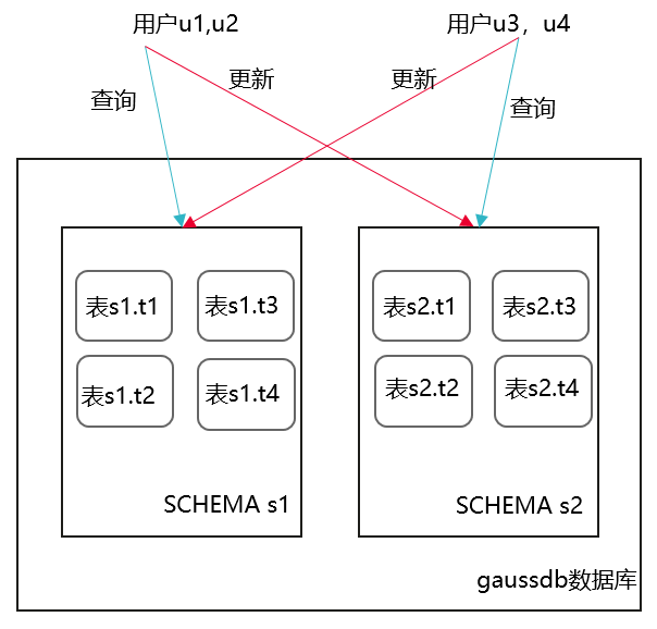 假设有两个SCHEMA：s1, s2.png
