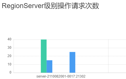 统计的所有RegionServer的操作请求数.png