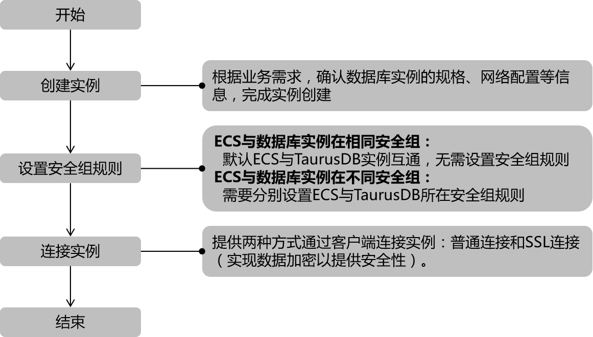 通过内网连接TaurusDB实例.png