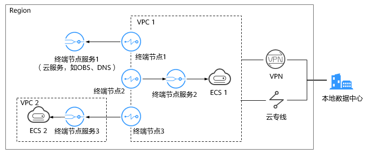 1-2 高速上云场景示意图.png