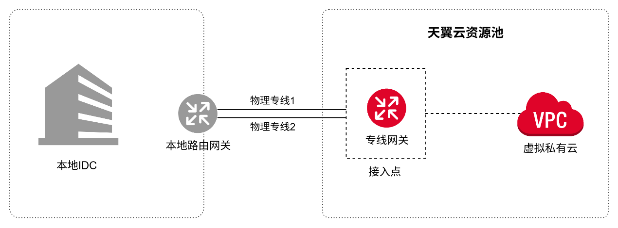 双链路单VPC.png