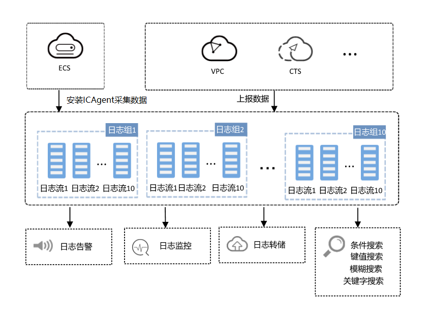 图1-1 云日志服务示意图.png