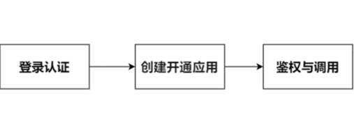 限免产品开通流程3.jpg