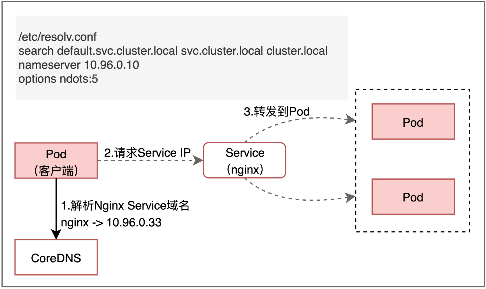 服务dns.png