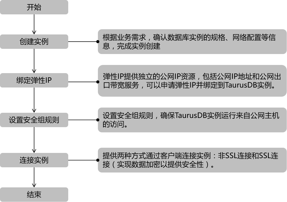 通过公网连接TaurusDB实例.png