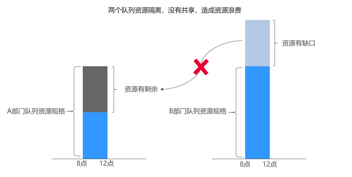 图7-2 资源隔离造成的资源浪费.png