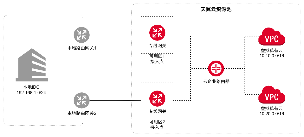 单链路多az.png