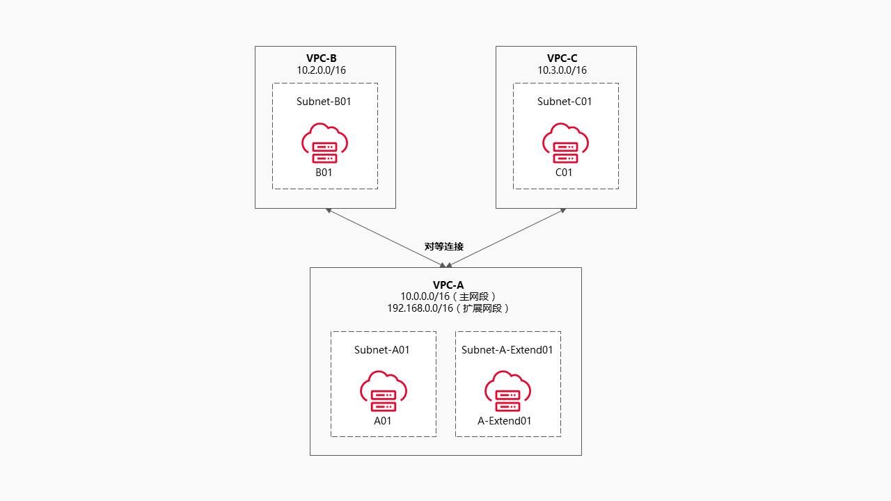 对等连接文档配图.png