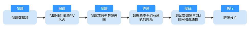 图10-1 跨源分析流程.png