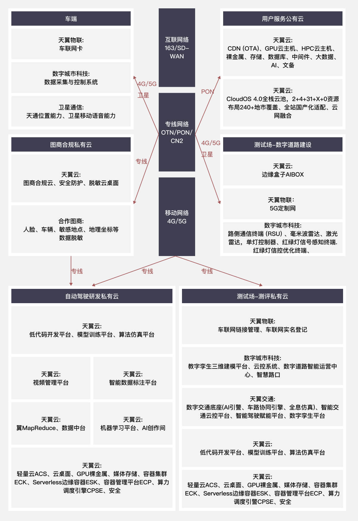 方案架构
