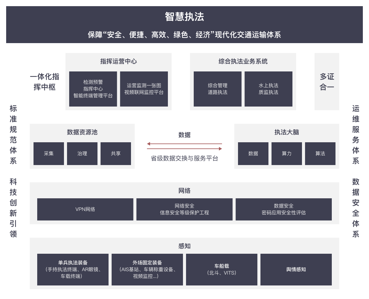 方案架构