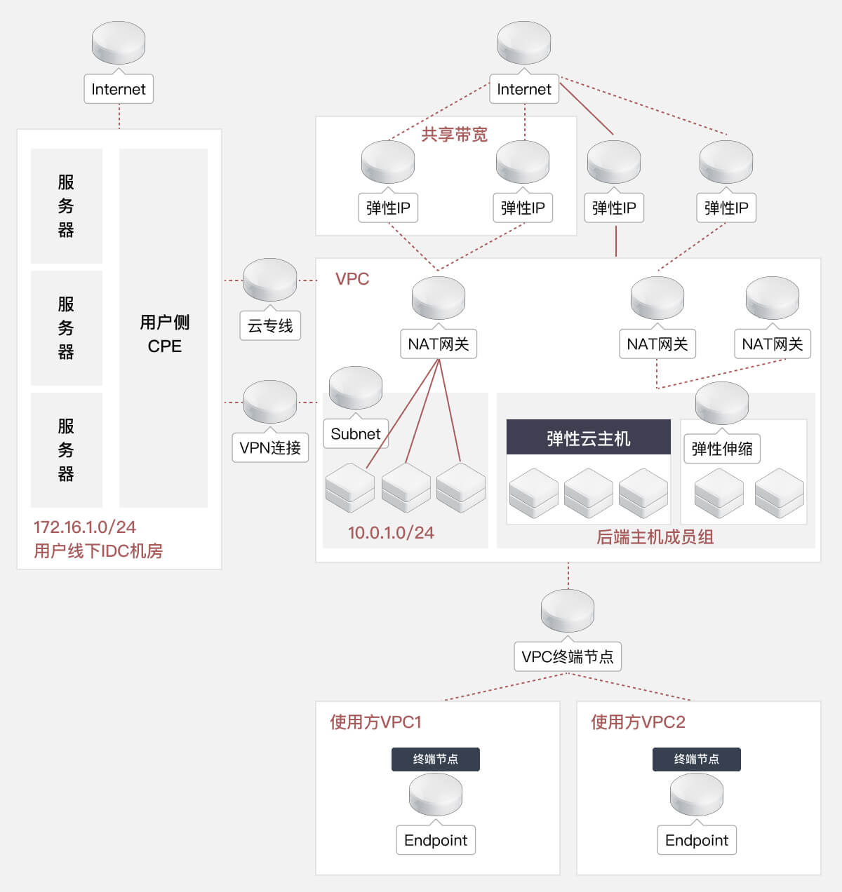 方案架构