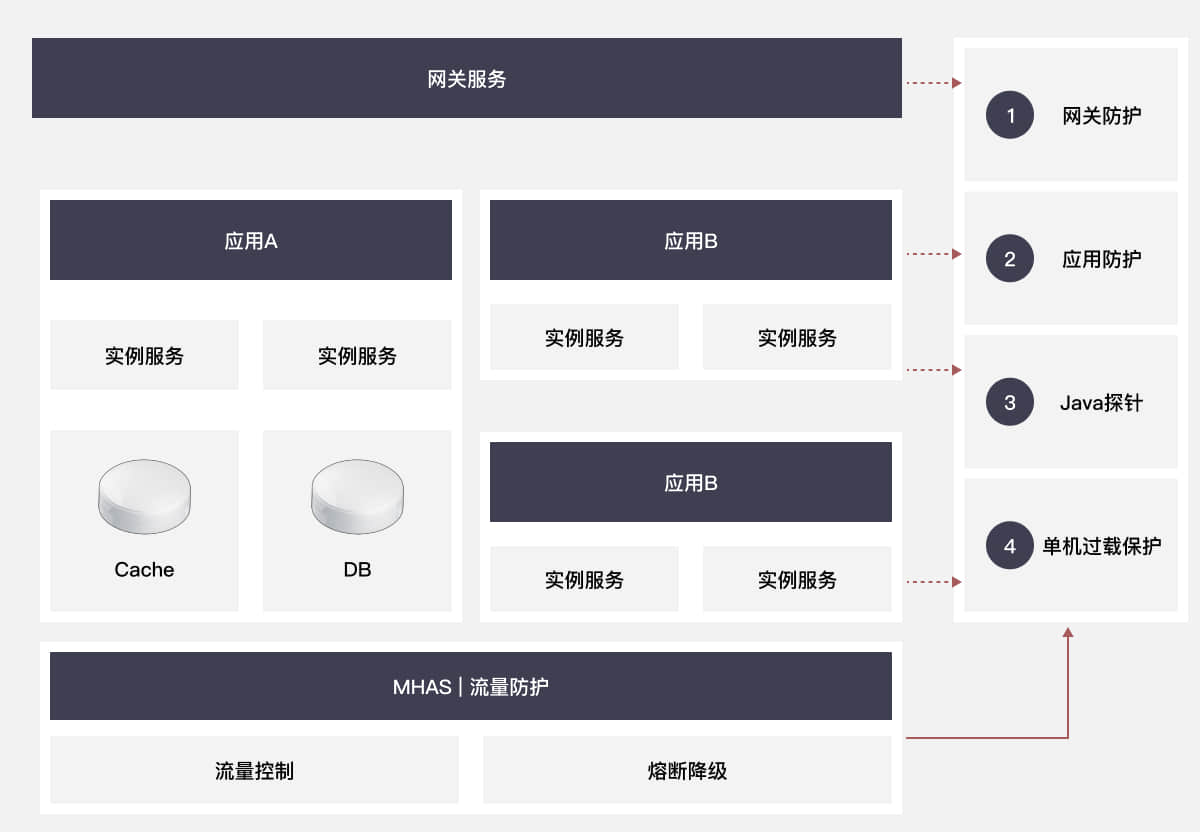 方案架构