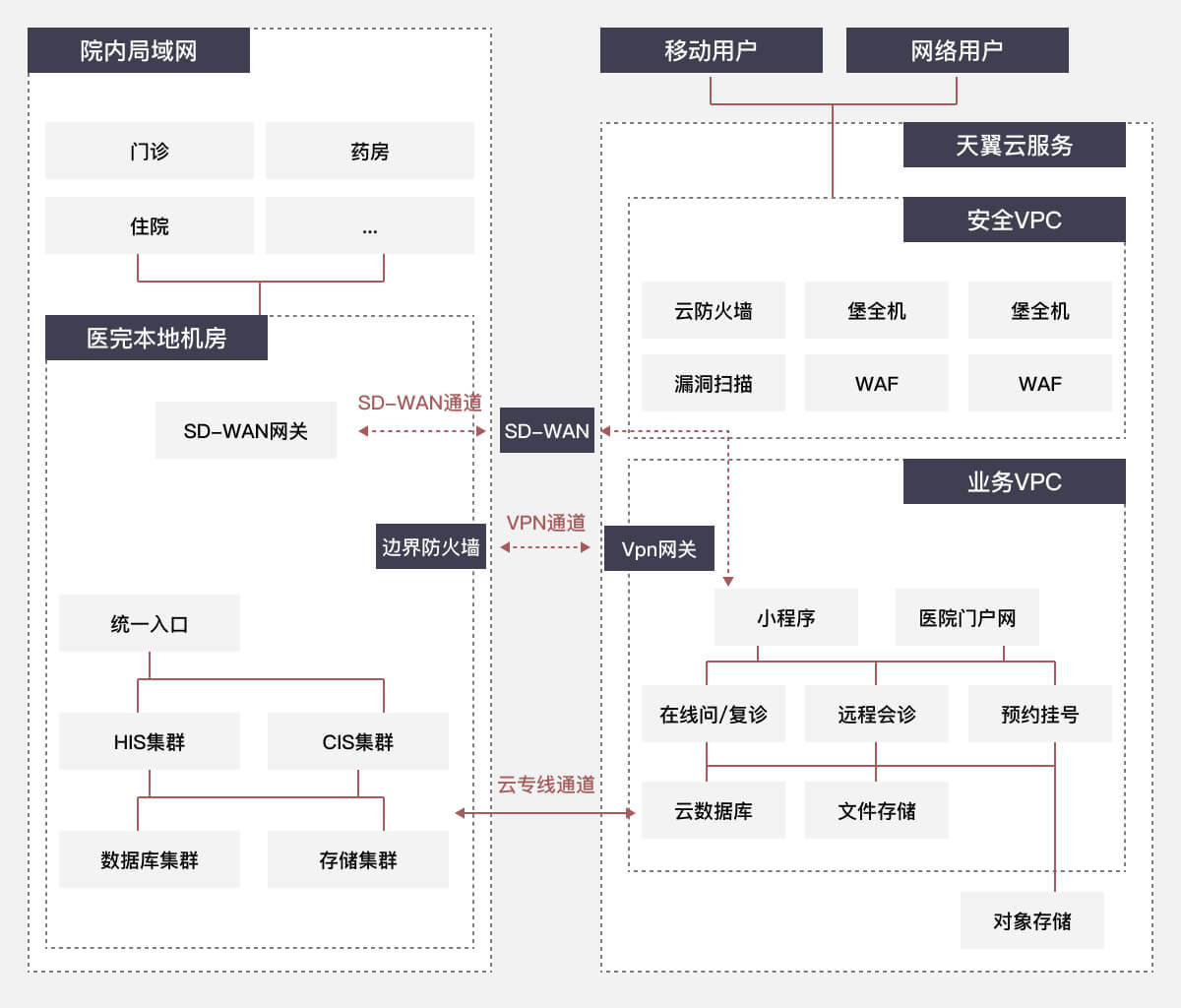 方案架构