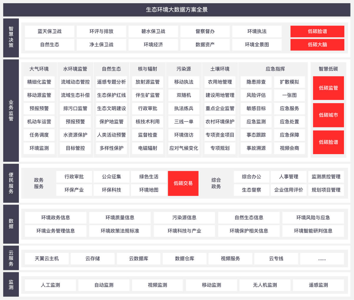 方案架构