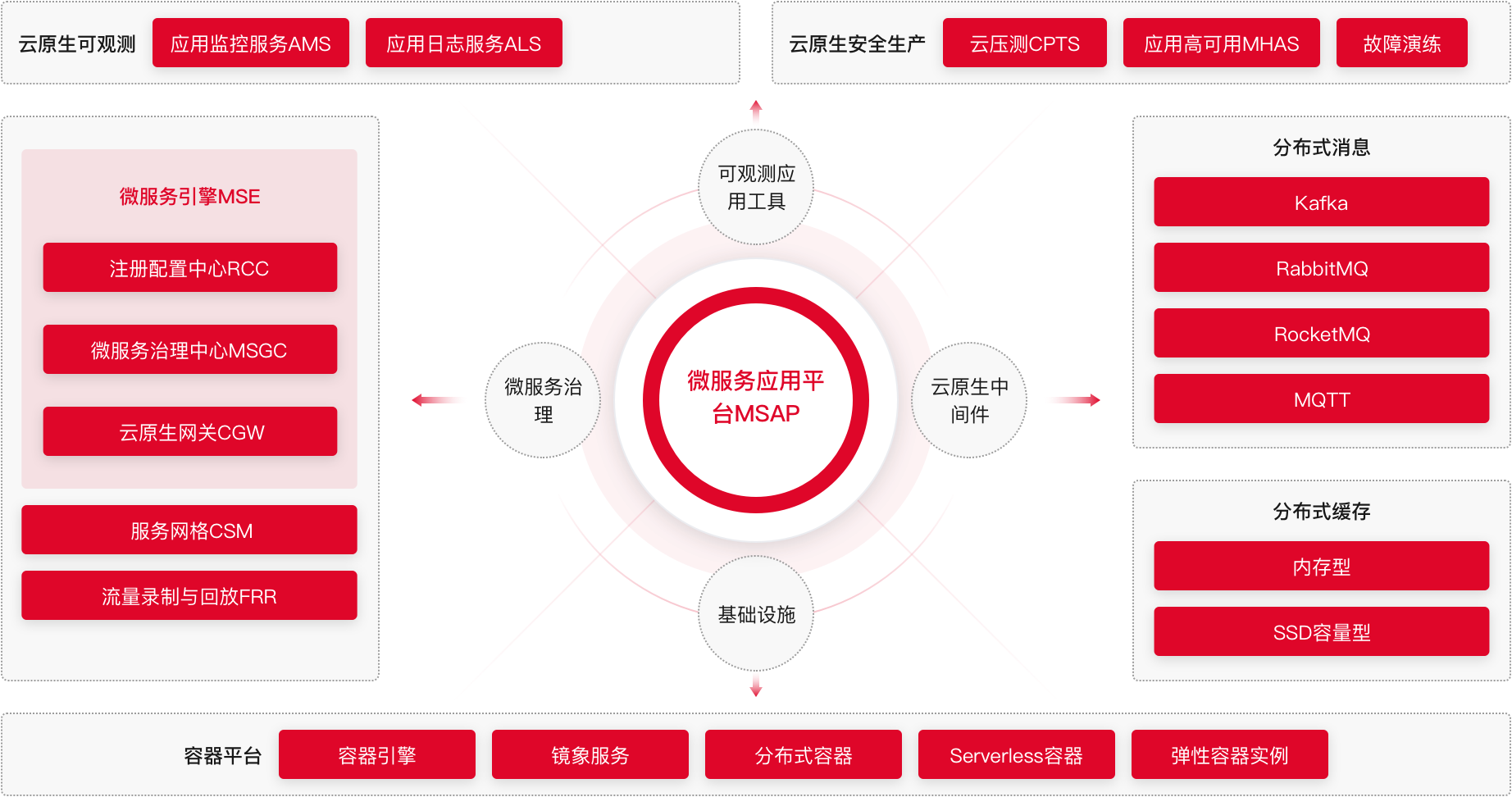 方案架构