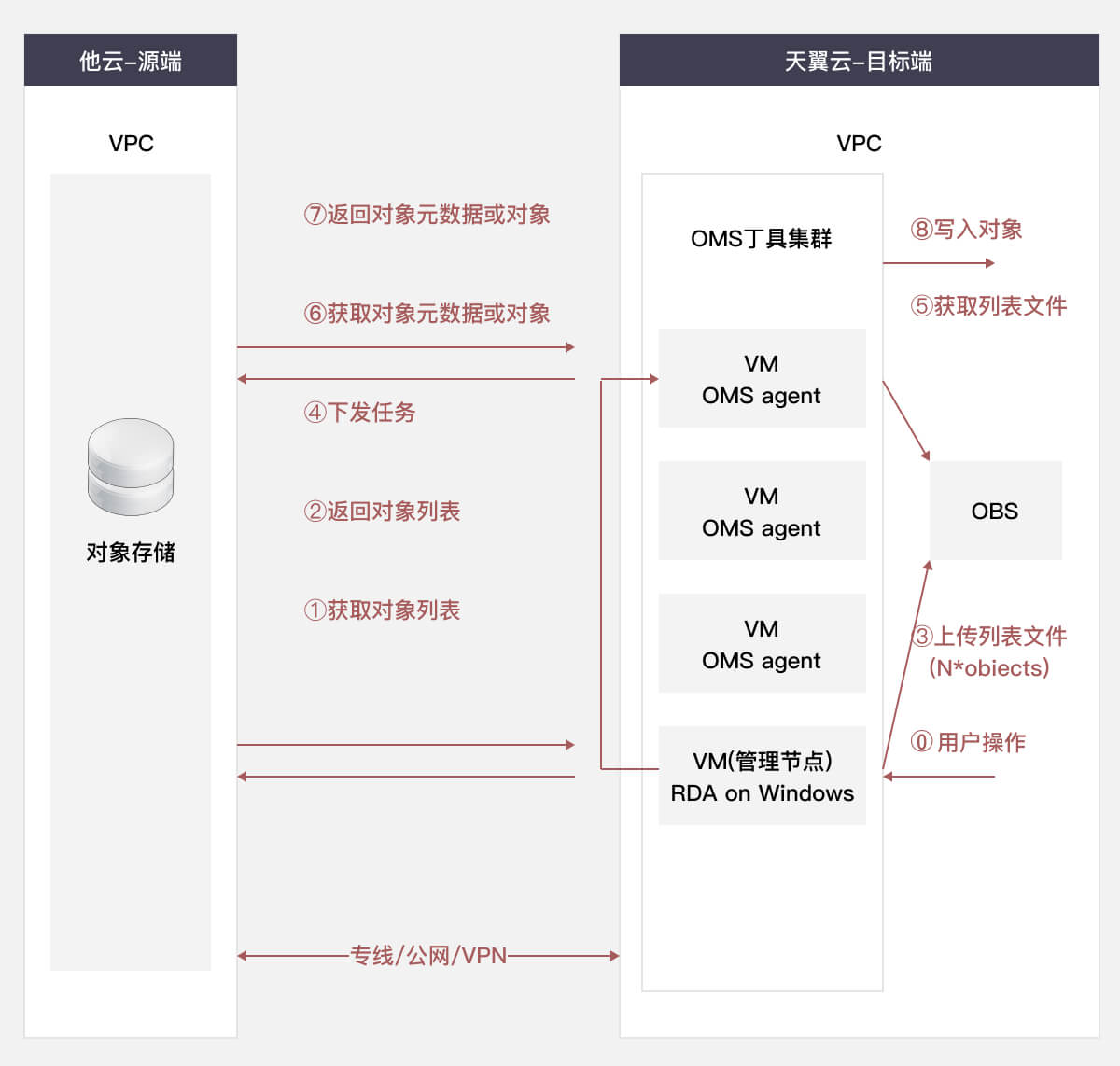 方案架构