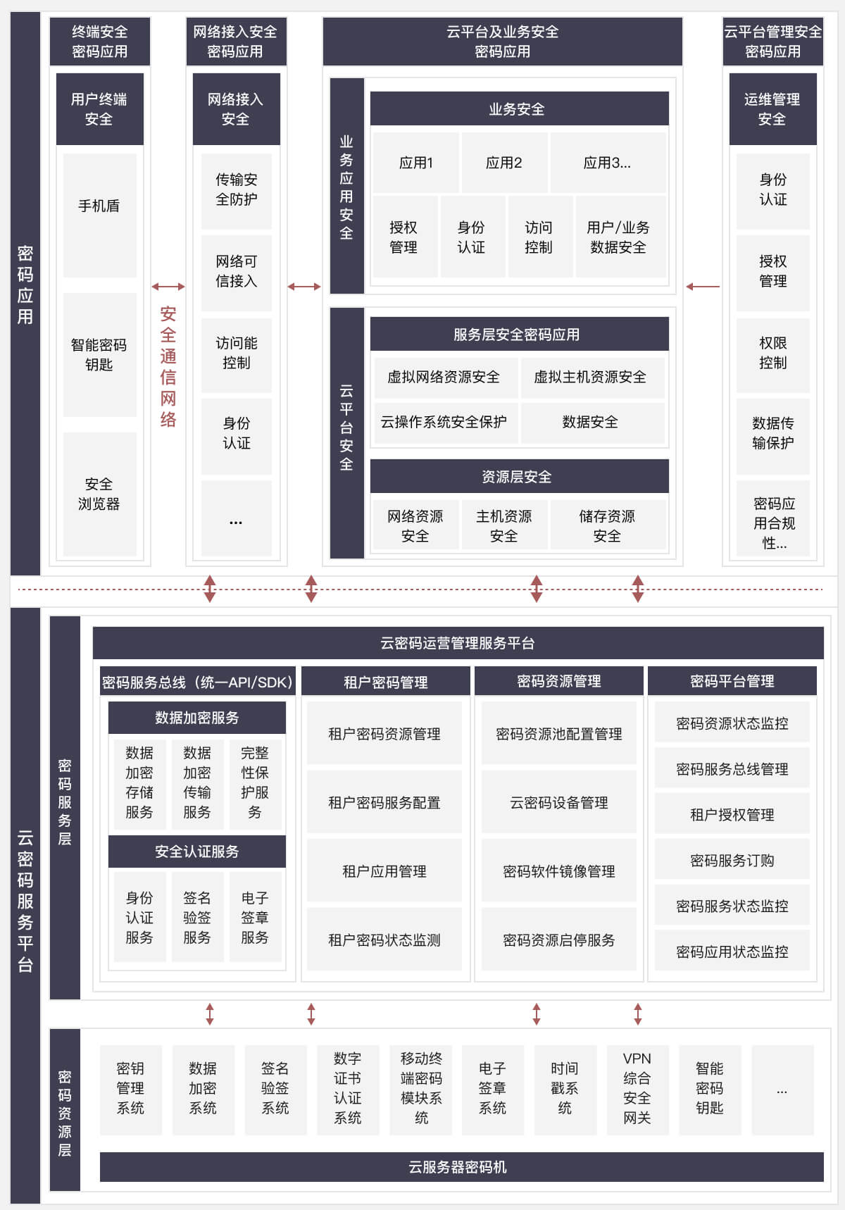 方案架构
