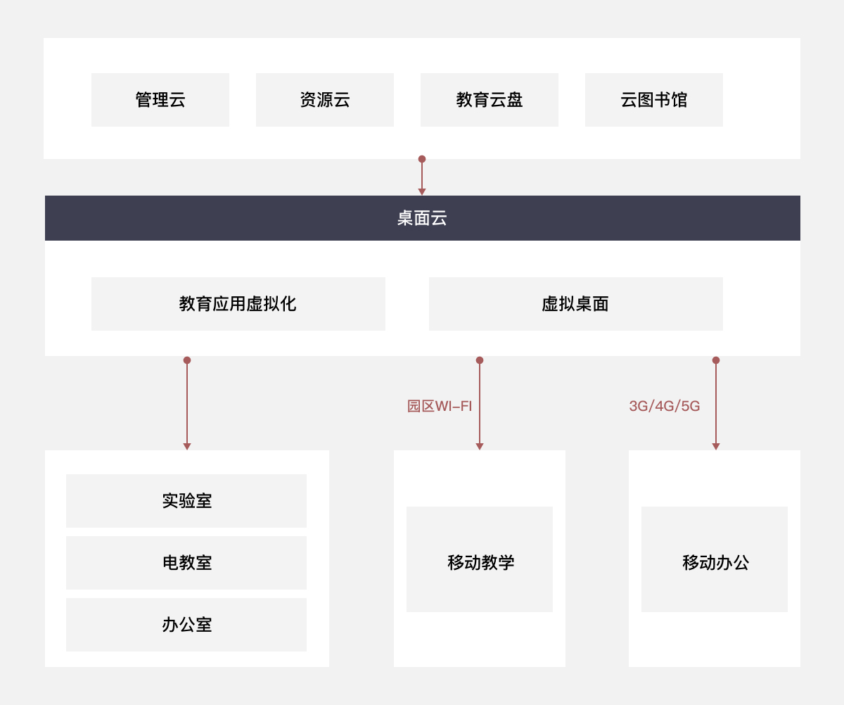 方案架构