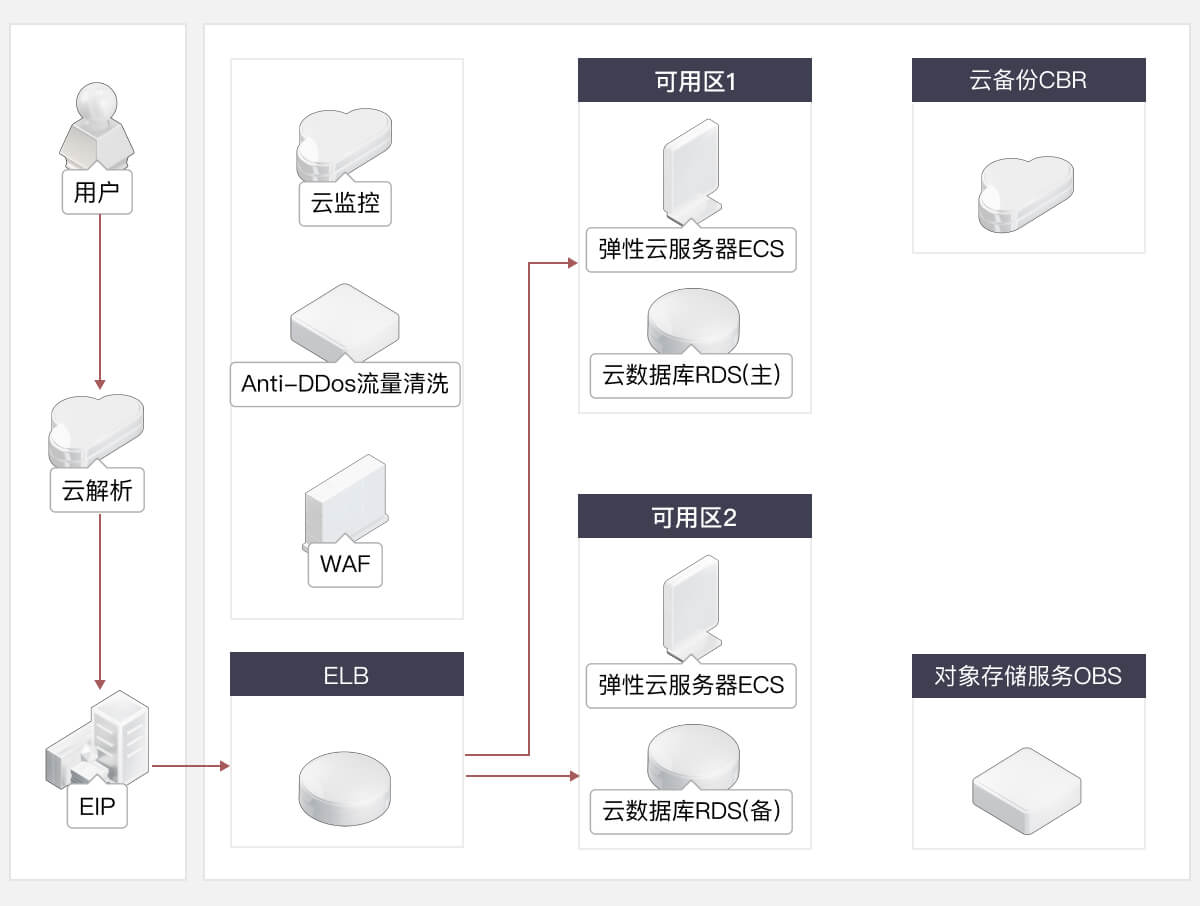 方案架构
