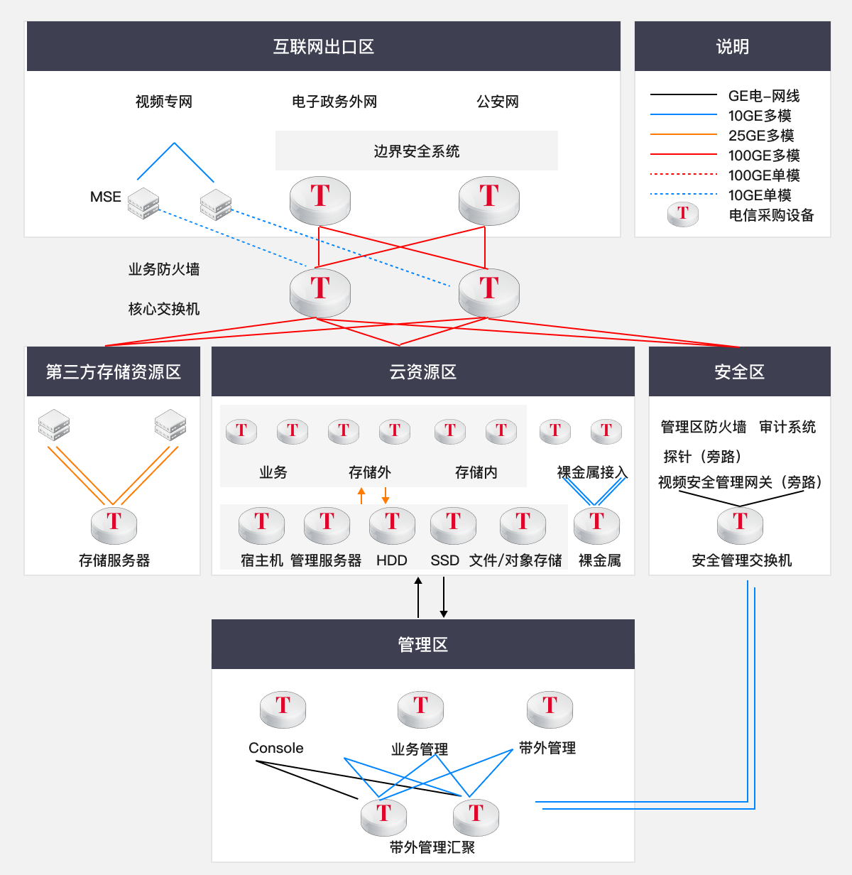 方案架构