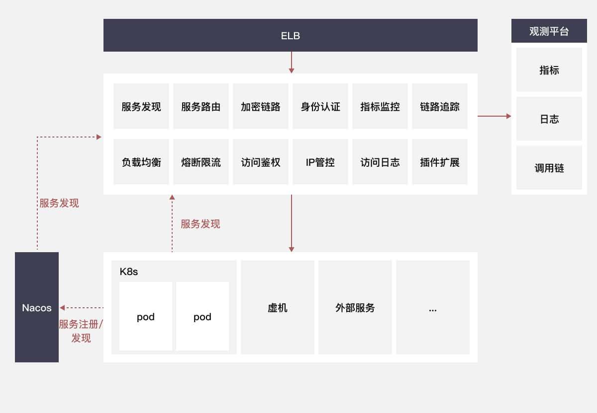 方案架构