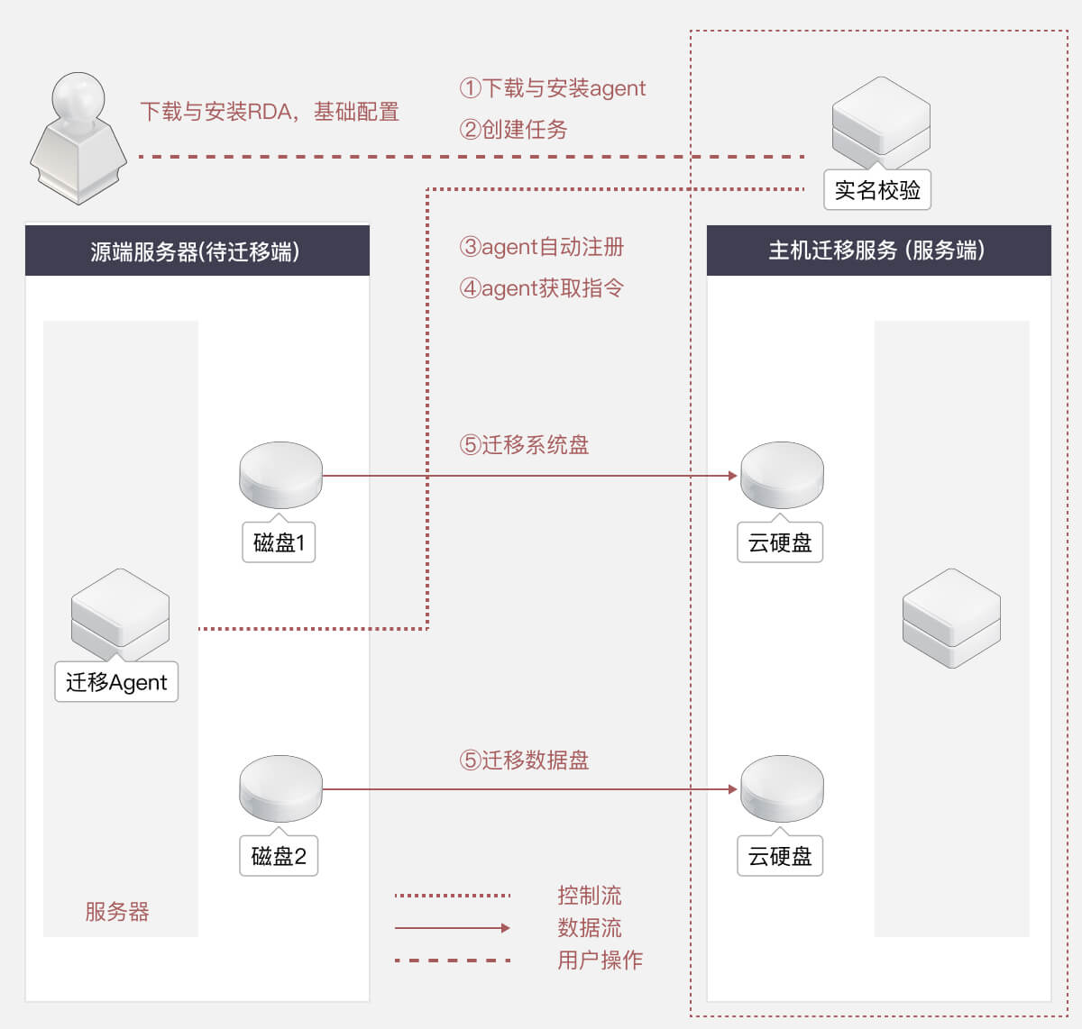 方案架构