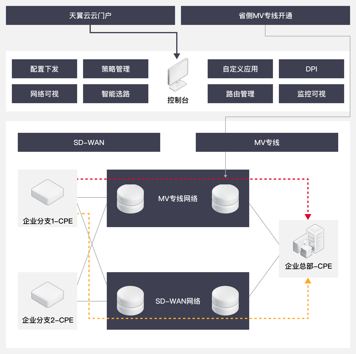 方案架构