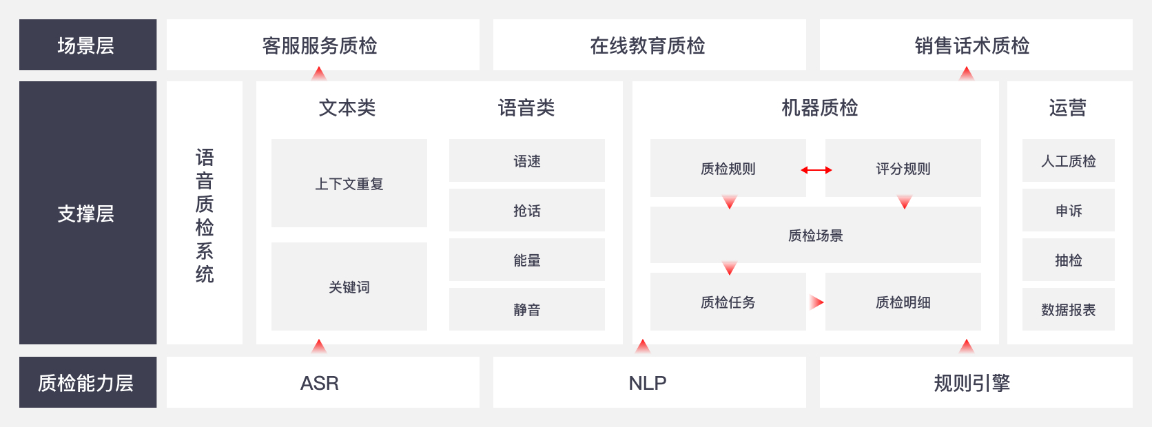 方案架构